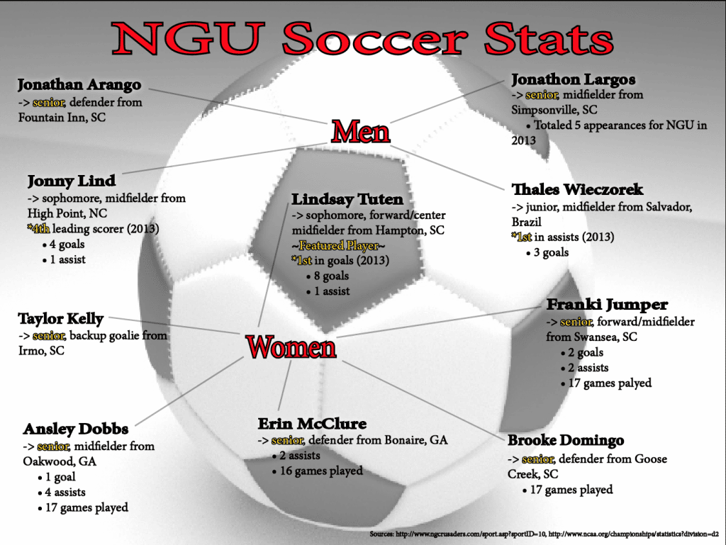Take a closer look at NGU soccer stats