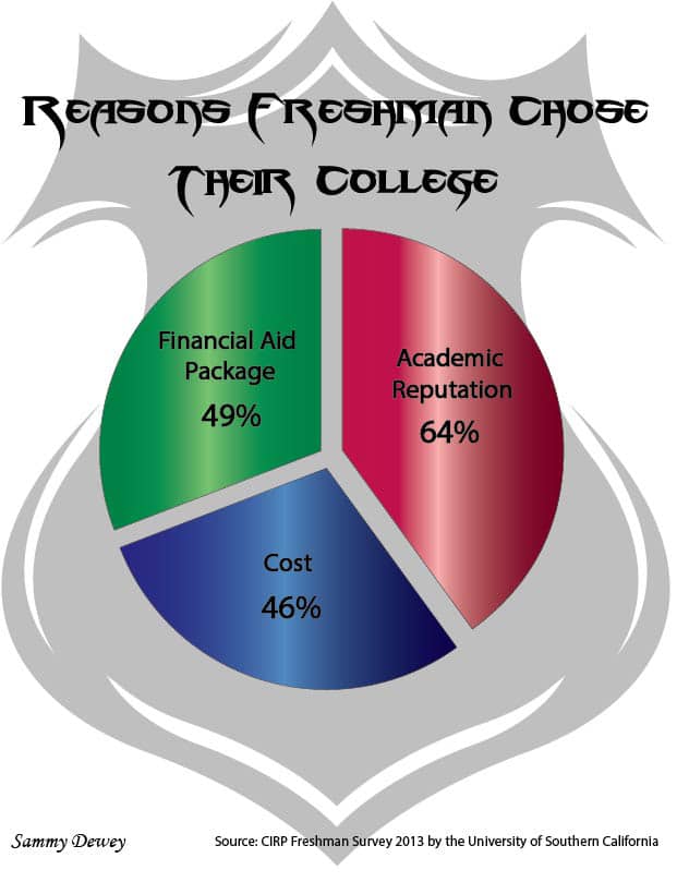 The method behind the madness:  How do freshmen choose their future alma maters?