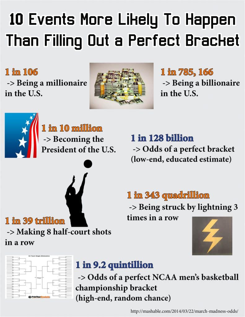 Bracket already busted? Check out the odds of actually filing out a perfect bracket