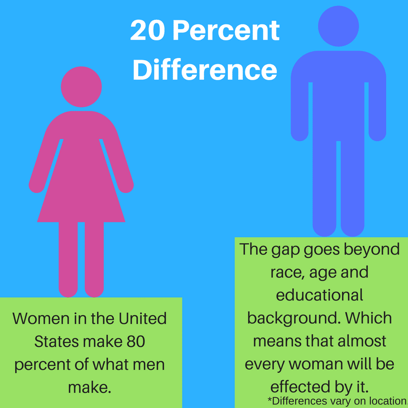 Women still make less than men:  Check out the difference