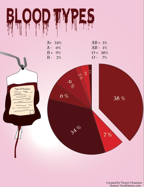 World Blood Donor Day: How common is your blood type?