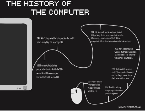 Timeline of the computer honors Turing’s birthday