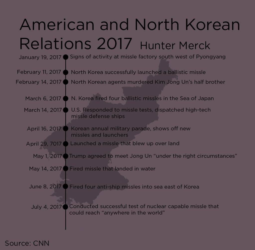 North Korean relations with the US in 201