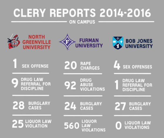 Clery Act: How North Greenville’s crime stats stack up