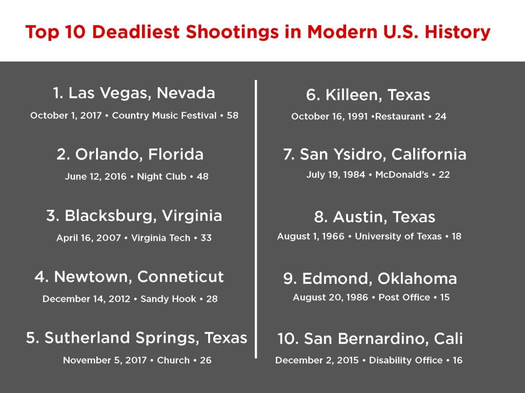 Infographic: The top ten shootings in the U.S.