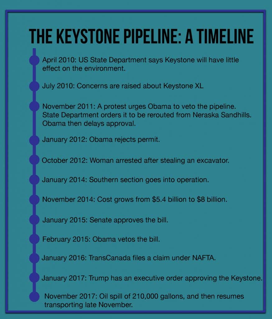 The Keystone Pipeline: A Timeline