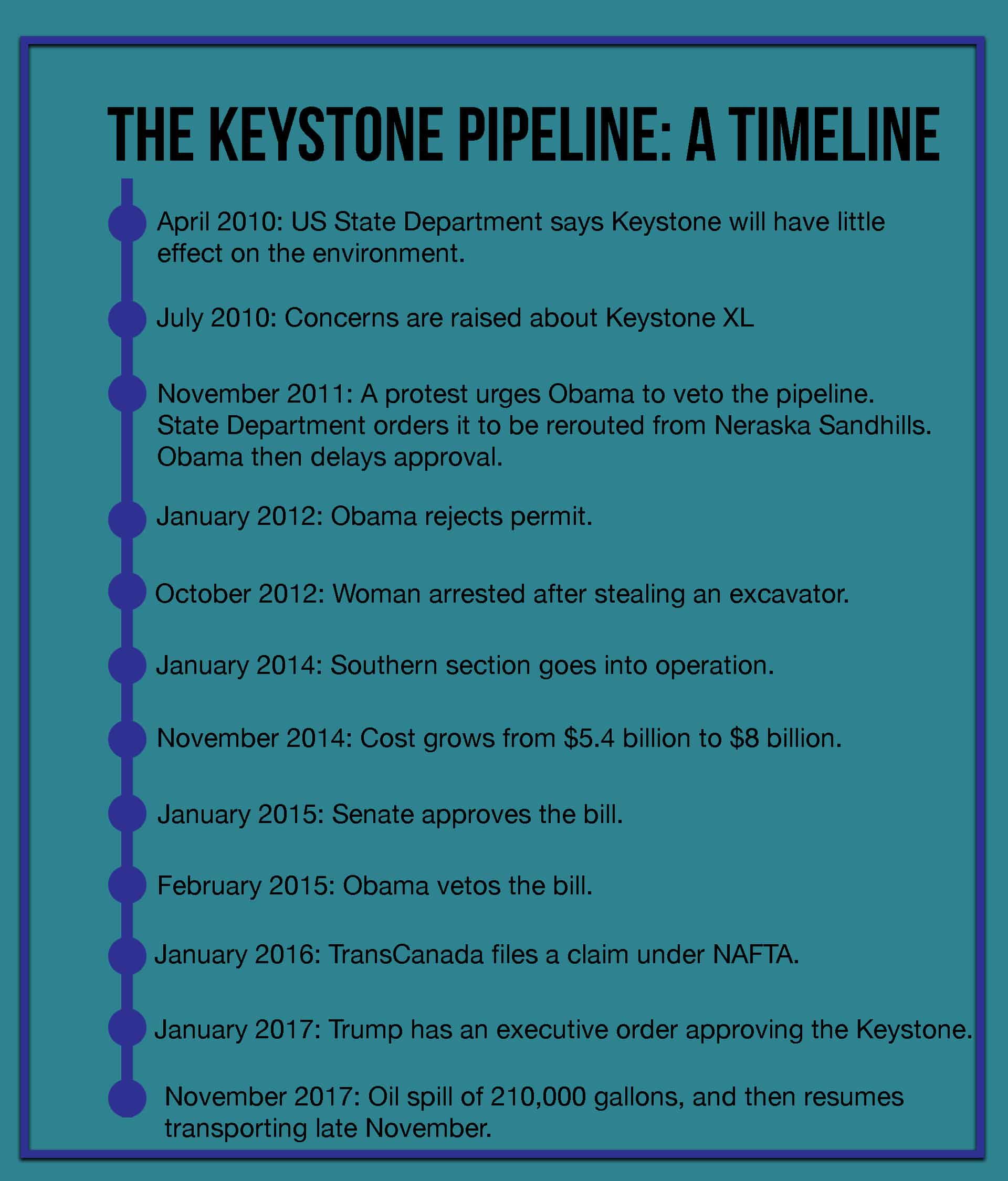 The Keystone Pipeline A Timeline The Vision Online
