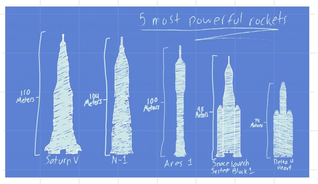 5 most powerful rockets