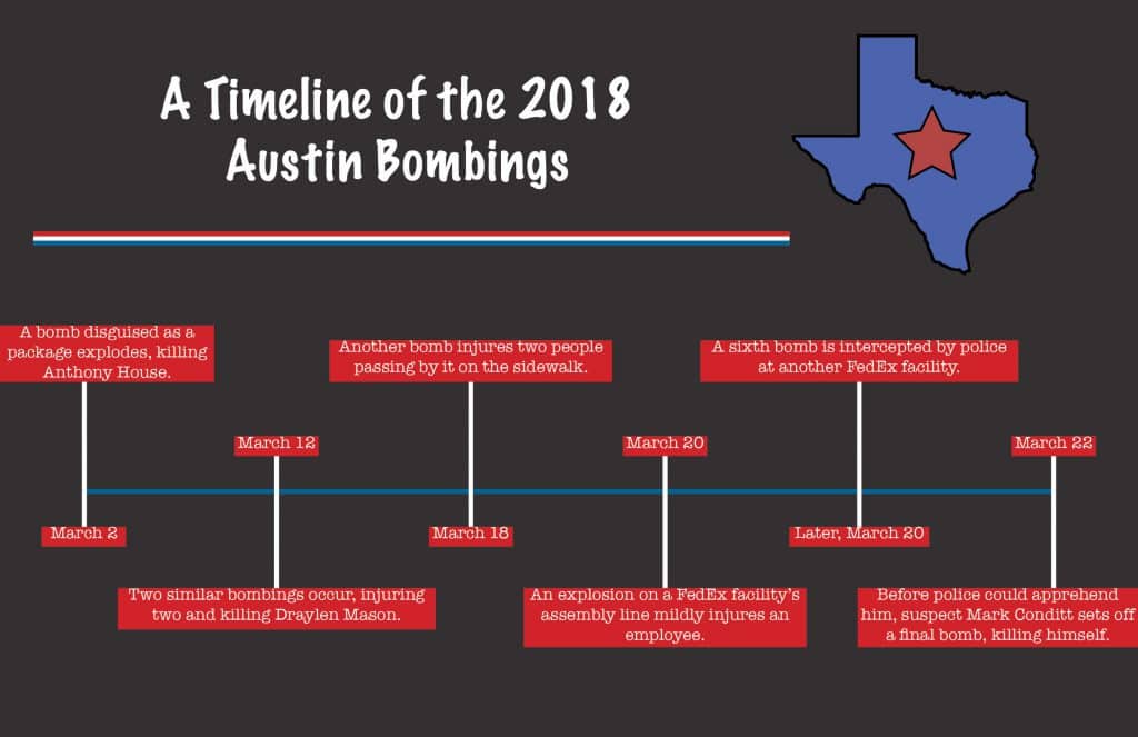 A timeline of the 2018 Austin bombings