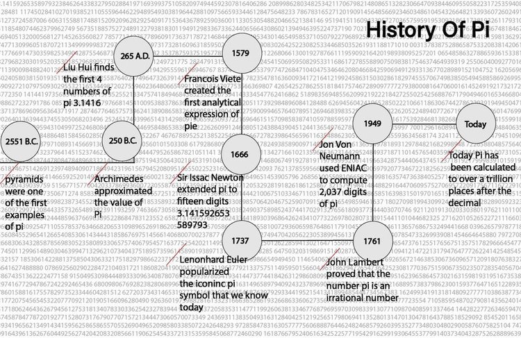 The history of Pi