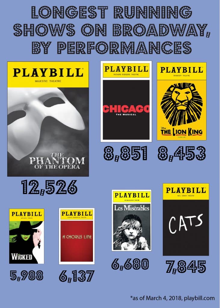The Tony Awards: What were Broadway’s longest-running shows?