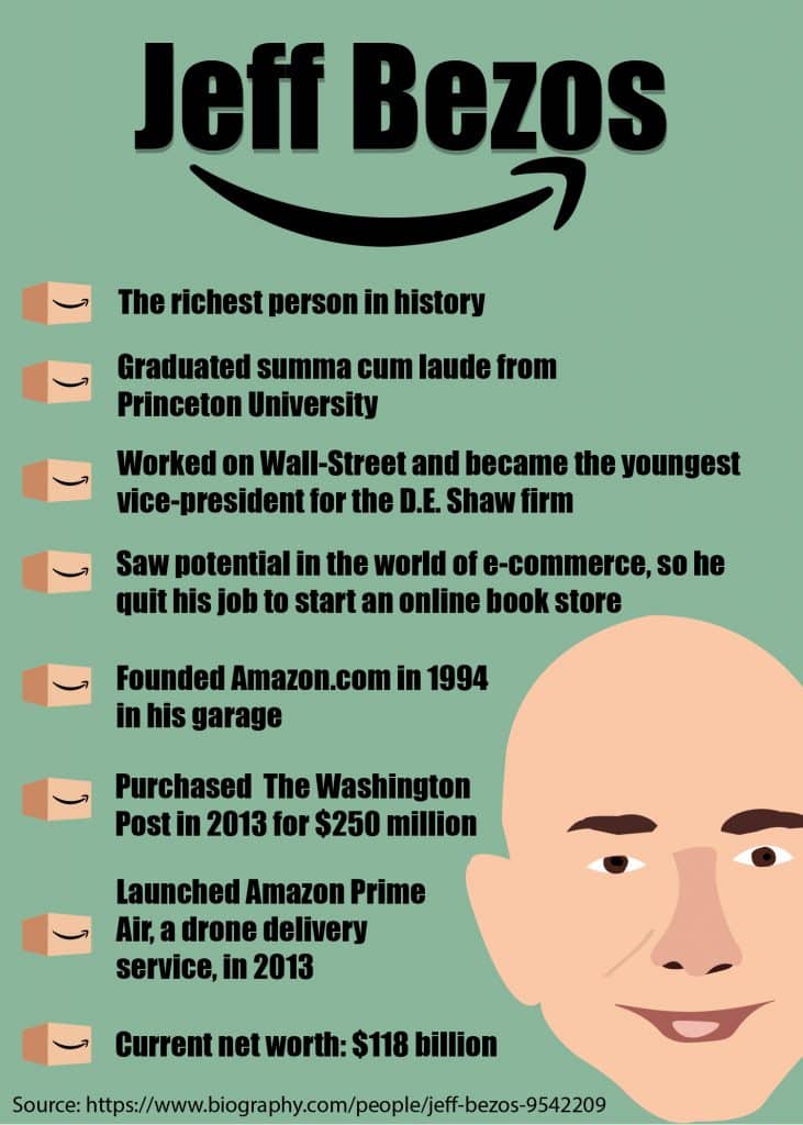 Jeff Bezos fast facts