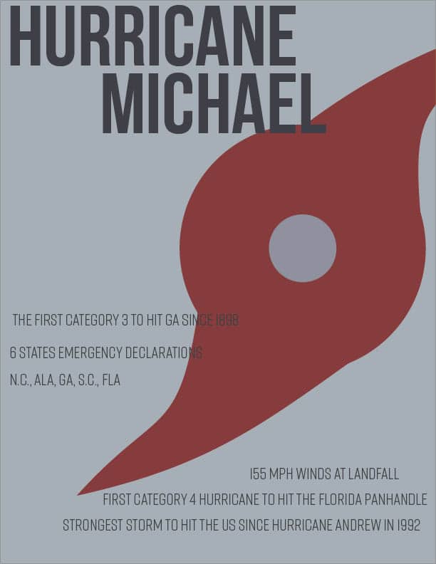 Hurricane Michael statistics