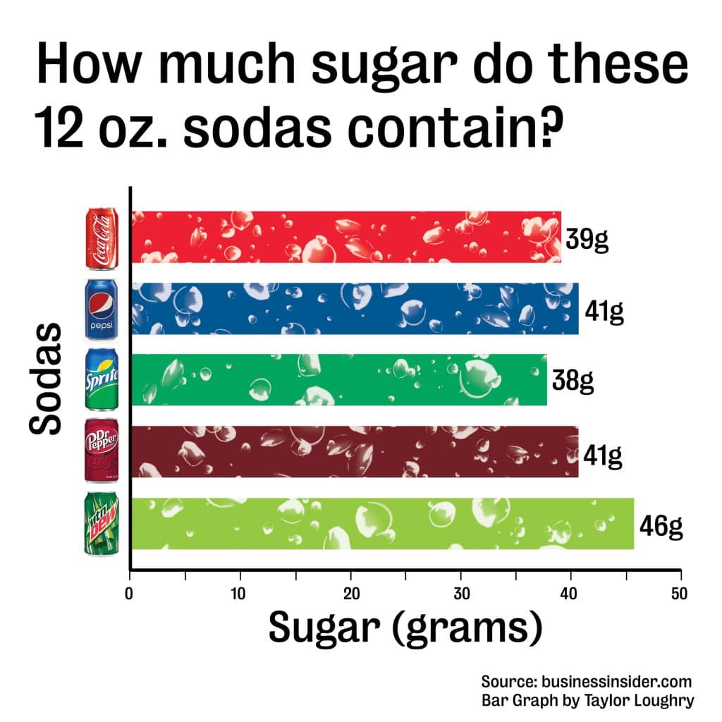 The scoop on how much sugar is in your favorite soda