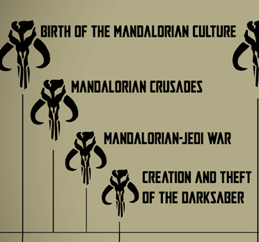 Catch up on The Mandalorian timeline
