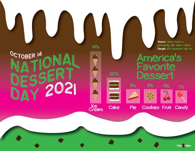 Sweet treats: America’s favorite desserts