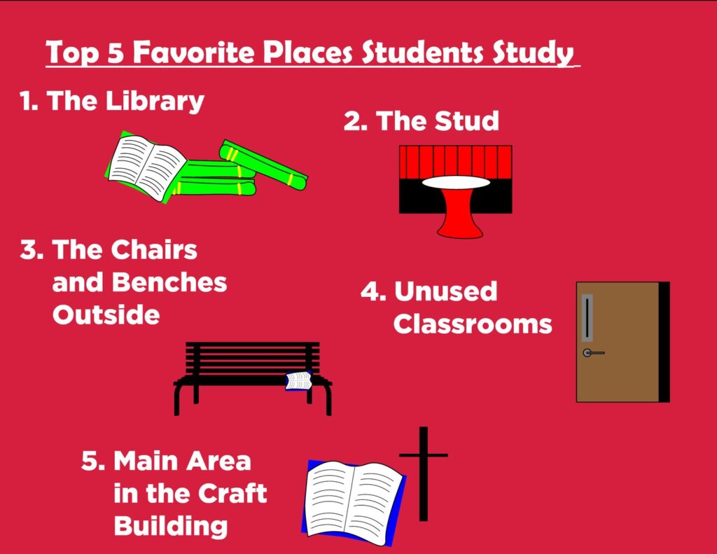 NGU’s student’s favorite study spots