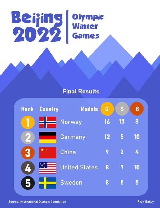 Olympics 2022: see the countries that struck gold