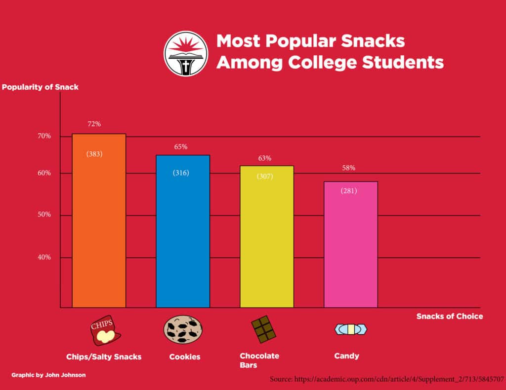 Hungry for information? What are college students’ favorite snacks?