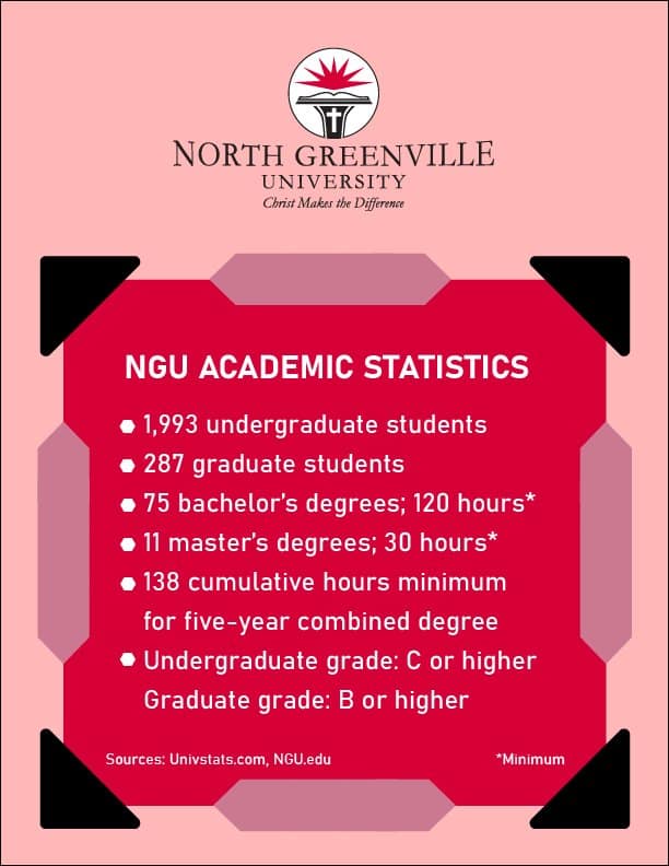 What to know about NGU’s new combined degree program