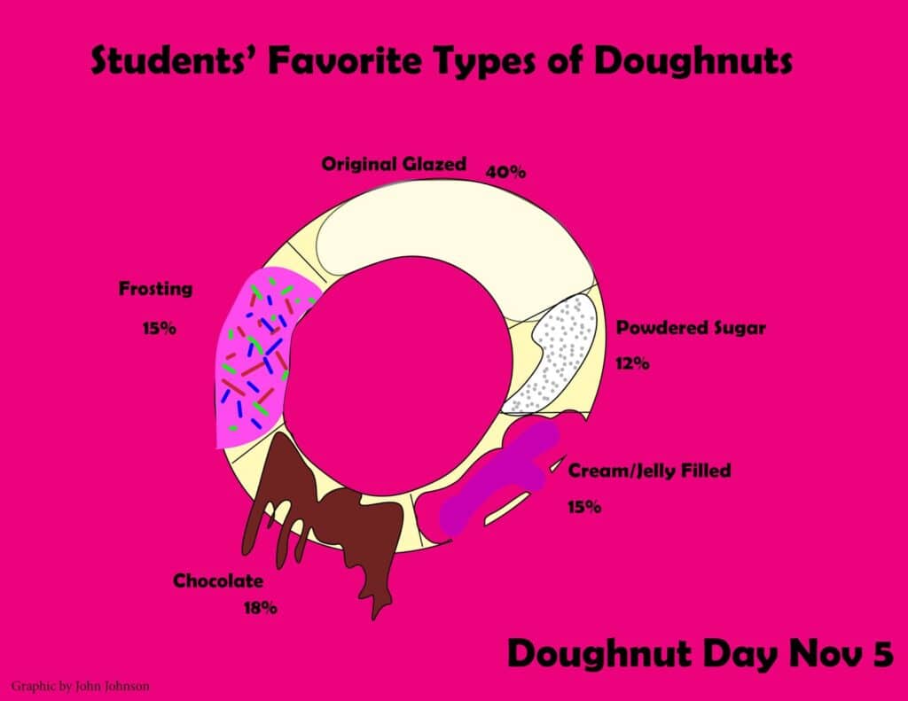 National Doughnut Day: What are students’ favorites?