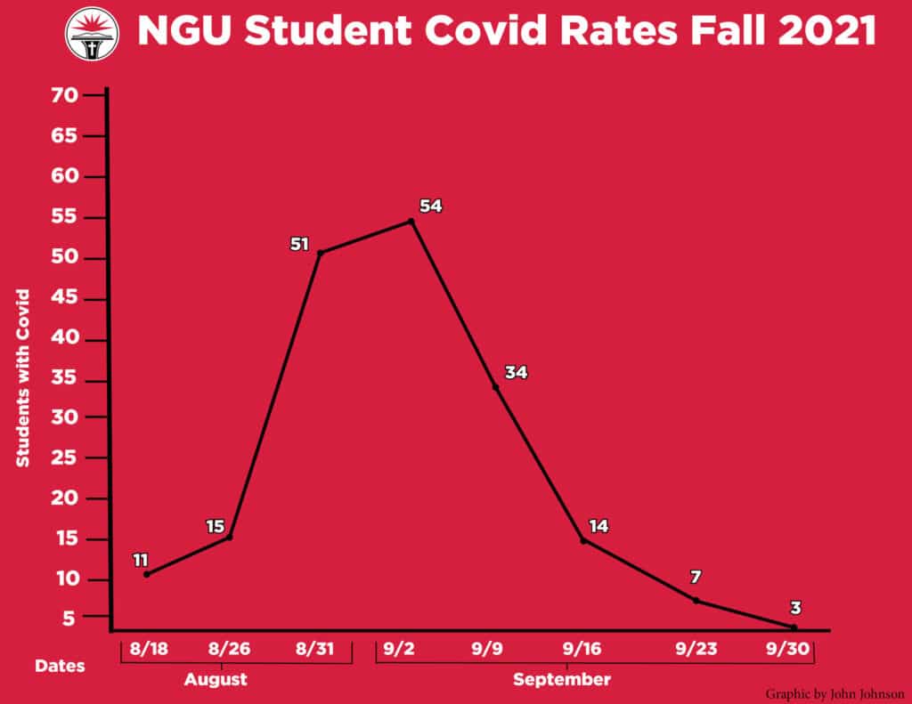 Student COVID-19 rate from August through September