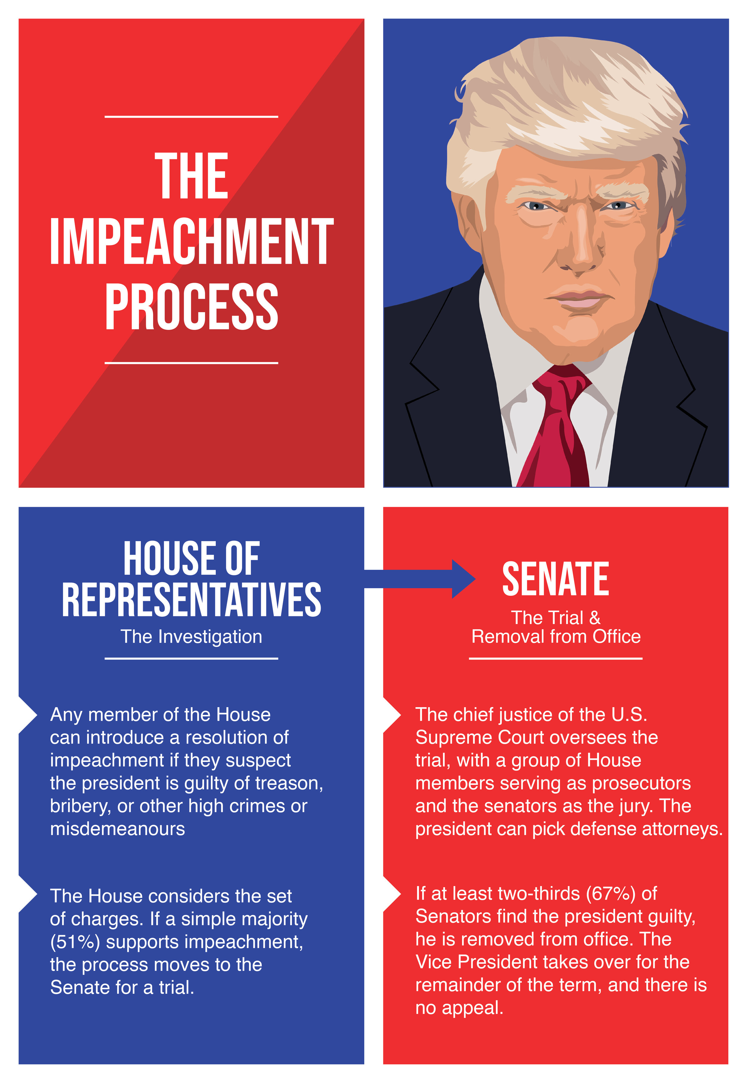 With all the talk of President Donald Trump getting impeached, here is a look at how the process of impeachment works. These steps were provided by BBC.com.