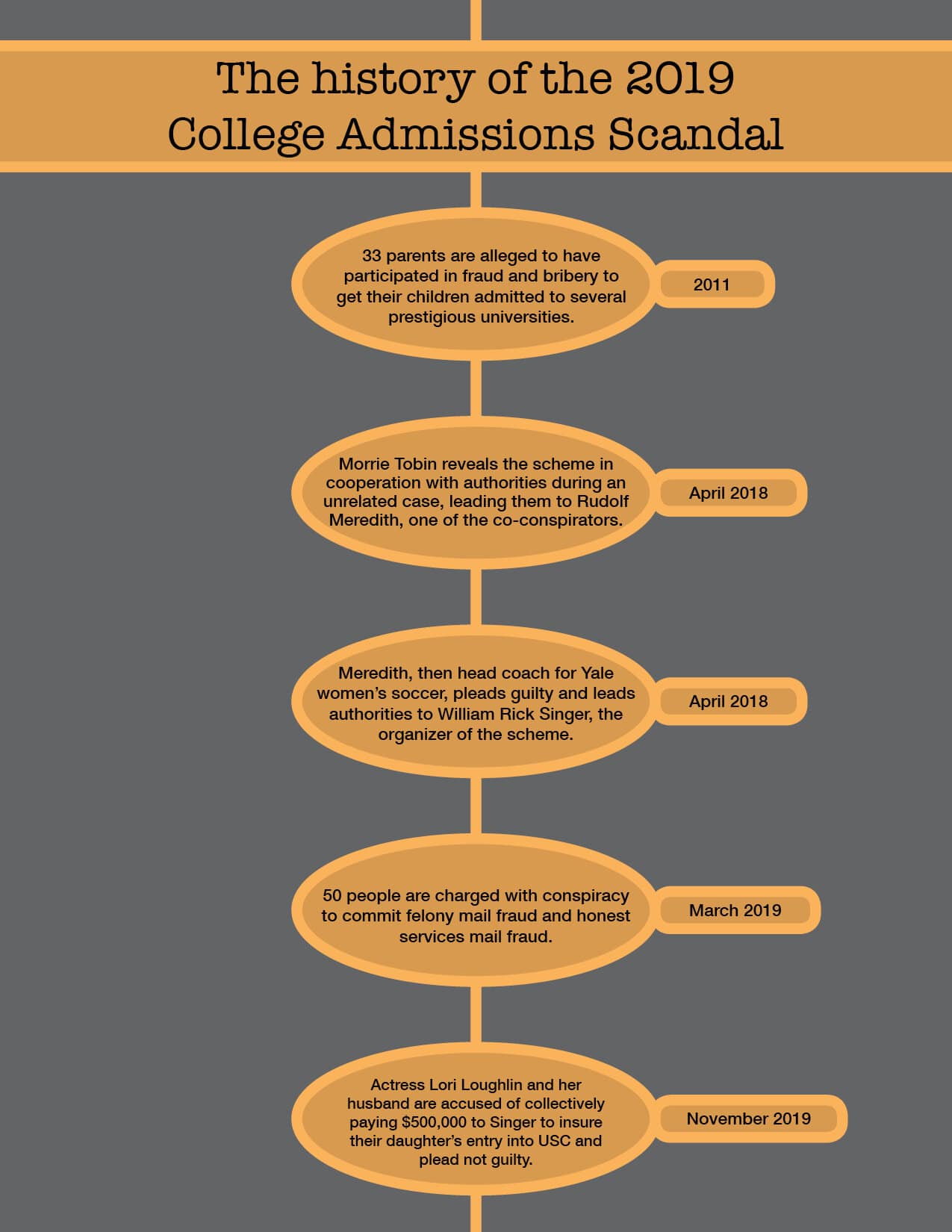 Lori Loughlin has recently denied charges against her. Here is a timeline of the scandal up until now.