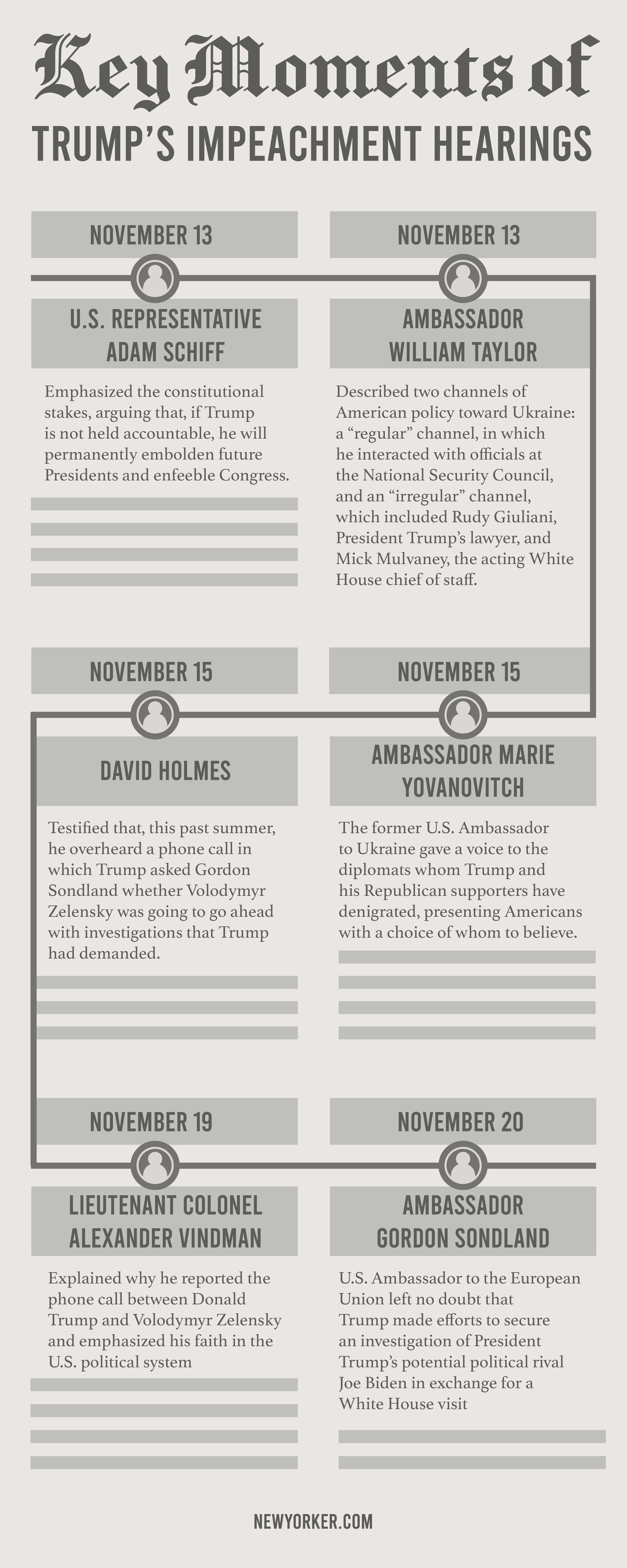 Its hard to keep up with all the events happening with Trumps impeachment, so here are a few key events.