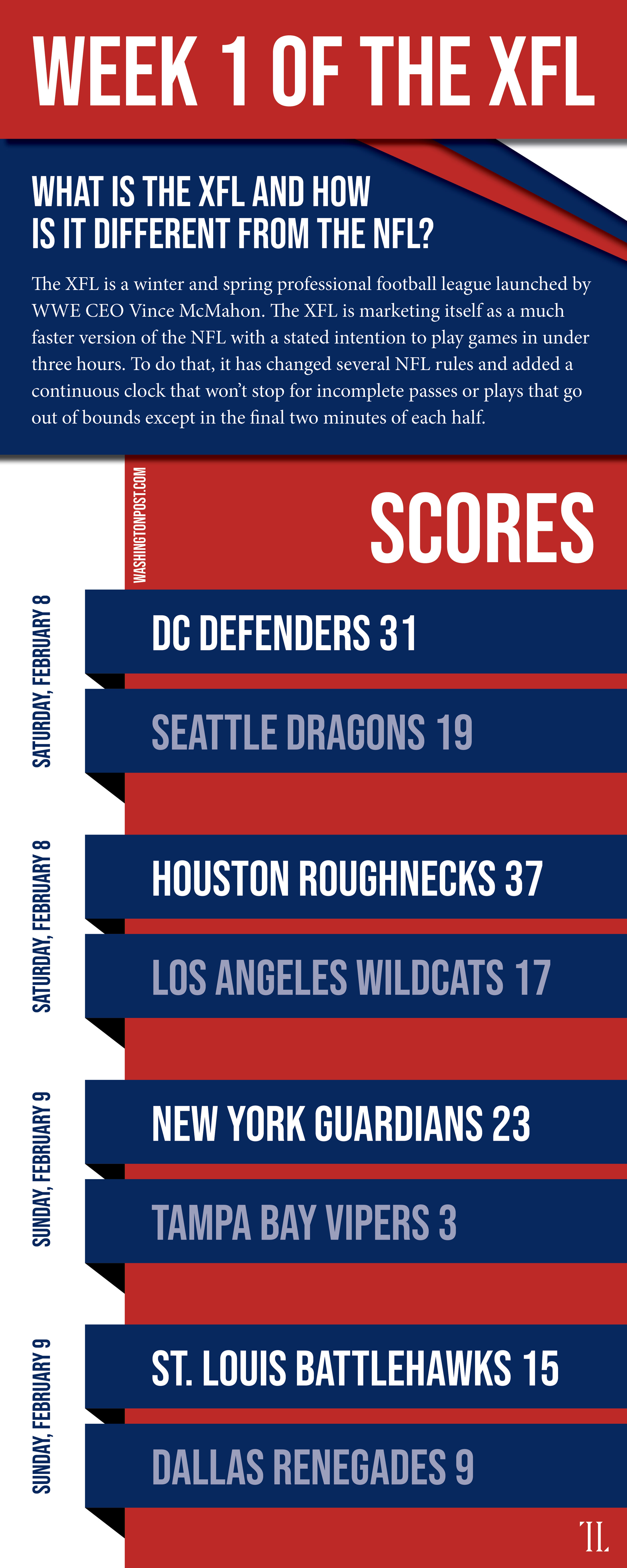 The XFL, a new football league, first kicked off in 2000 and failed. They are trying for a second time, and these are the scores from week one.