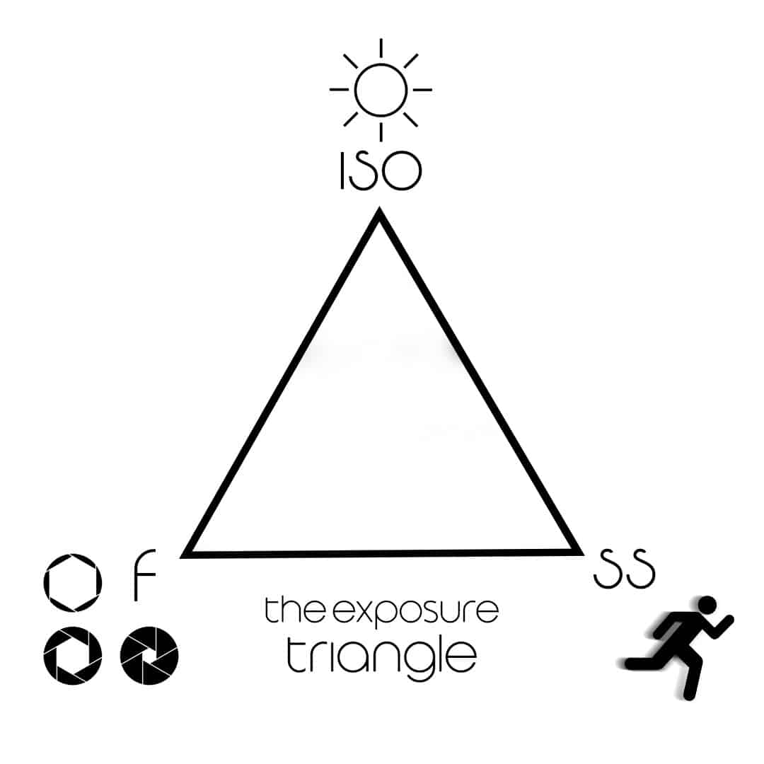Here is a simple graphic to help visualize the exposure triangle.