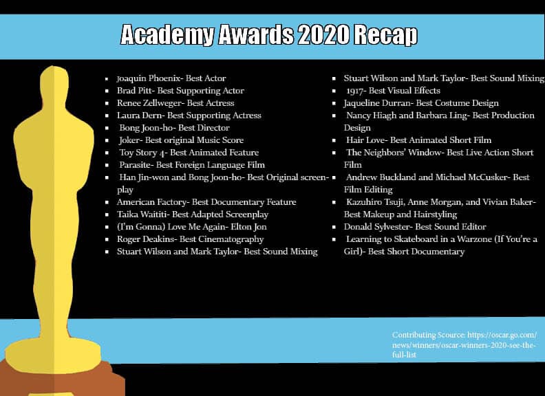 Here is a recap of the winners from the 2020 Academy Awards.