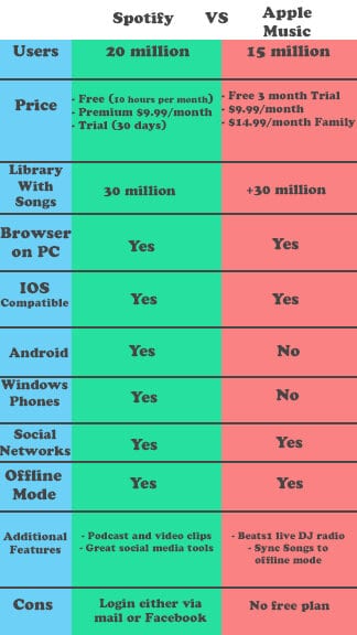 Here are the two biggest music apps in todays society compared against each other. (Information from www.werockyourweb.com)