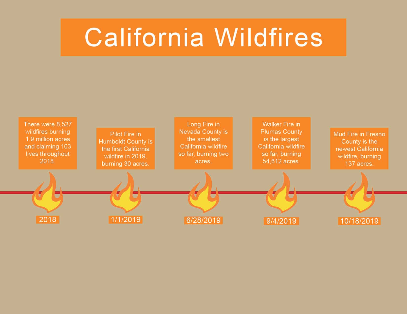 With wildfires continuing to burn in California, here is a timeline showing recent information regarding the catastrophic events.  Source: fire.ca.gov