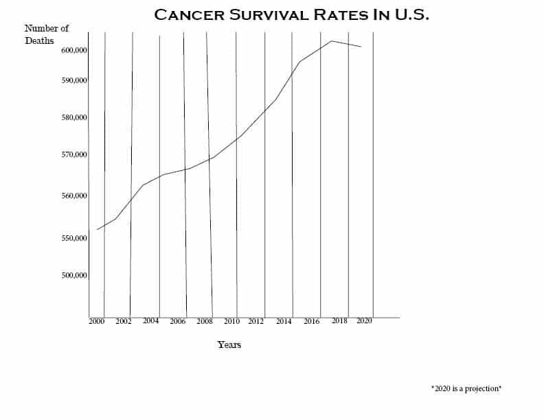 This is a graph showing the number of cancer deaths in the U.S. from 2000 to 2020.Contributing Source: https://www.ncbi.nlm.nih.gov/pubmed/16514137