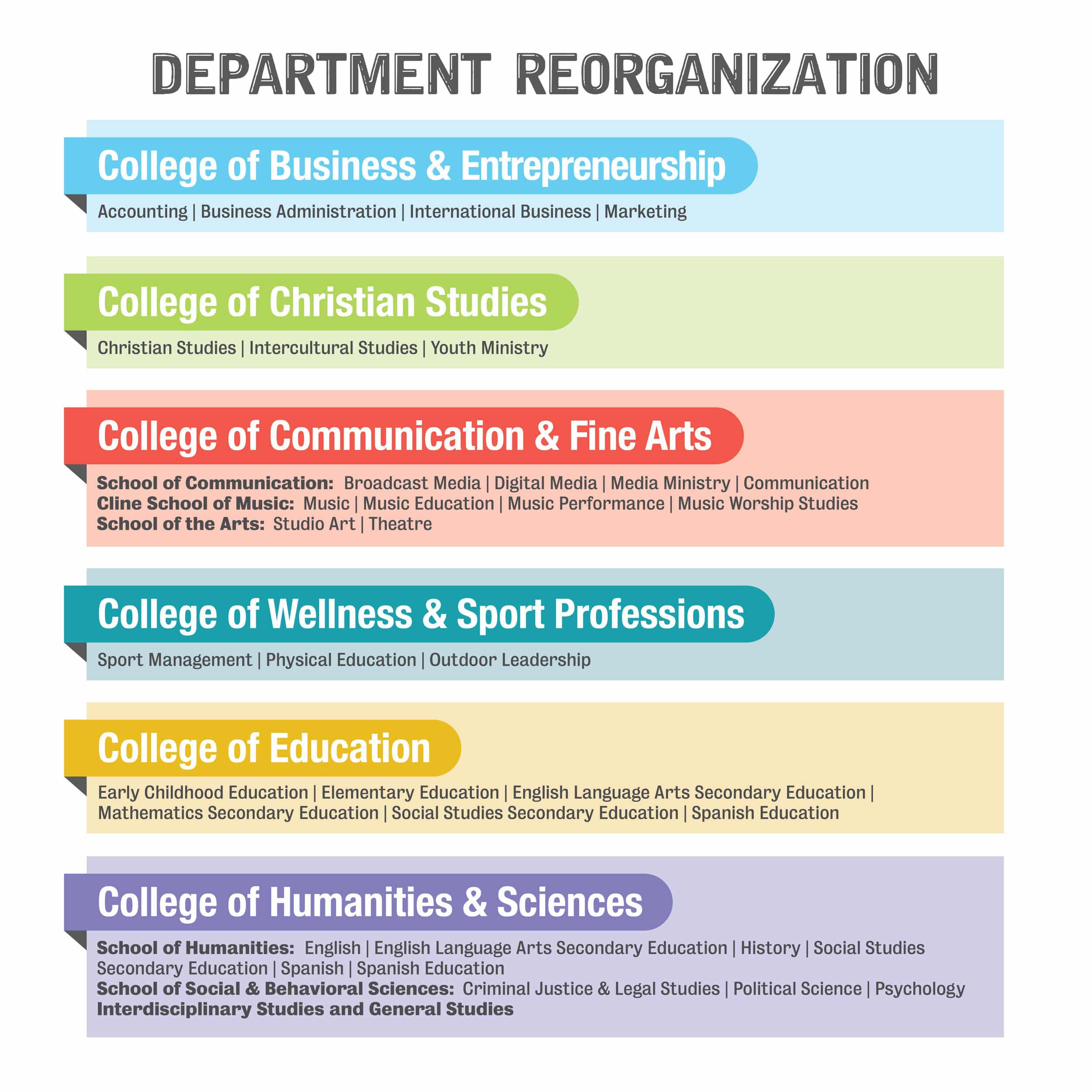 North Greenville University has reorganized their educational departments this year. Here are the changes with the corresponding majors in each department.