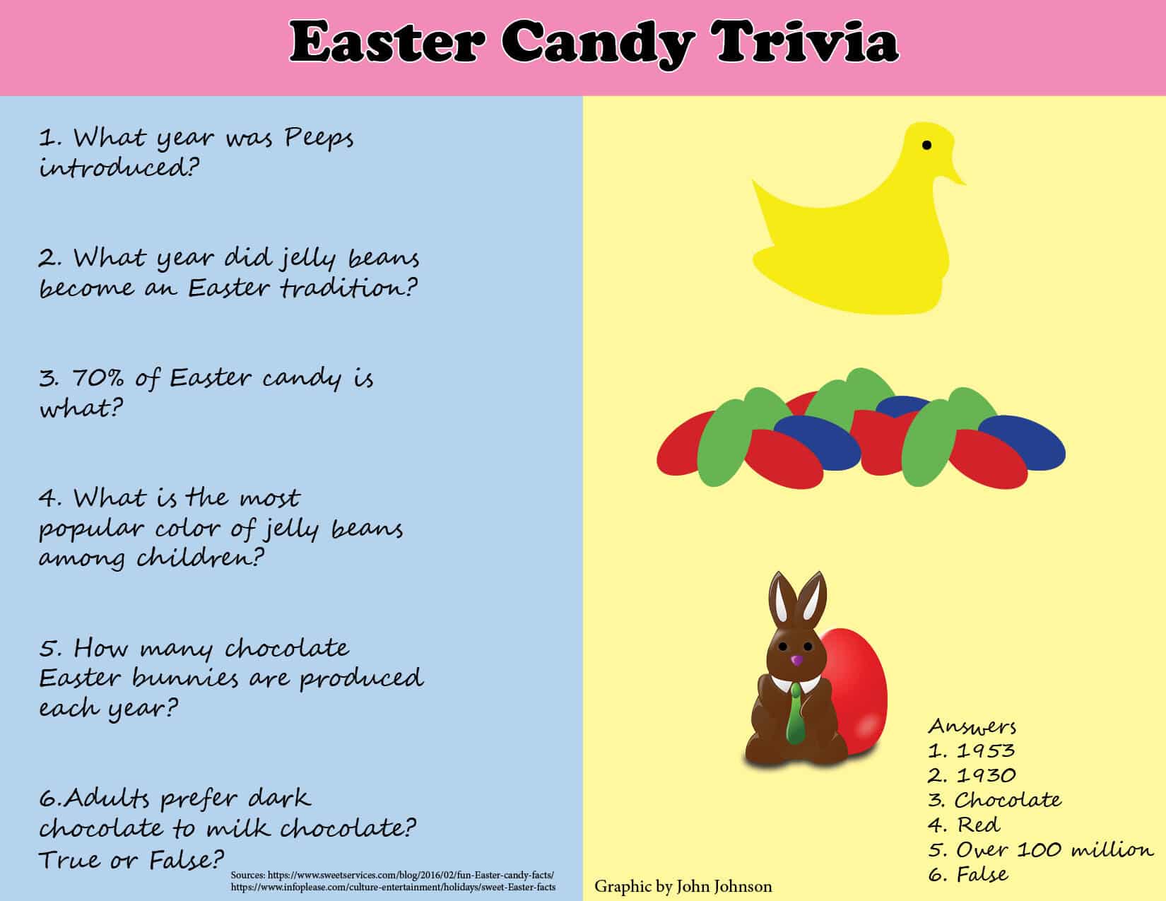 How well do you know the history of Easter candies?