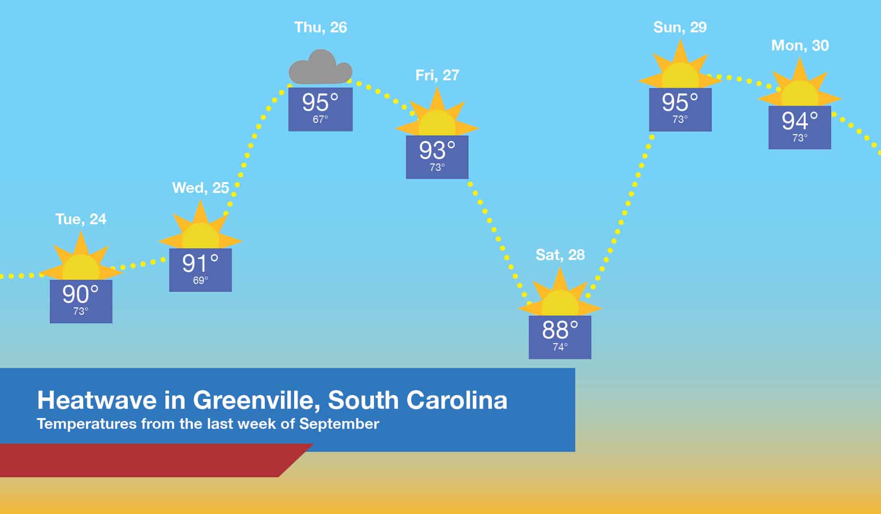 Even though its fall, Greenville, South Carolina recently experienced the hottest September in years.