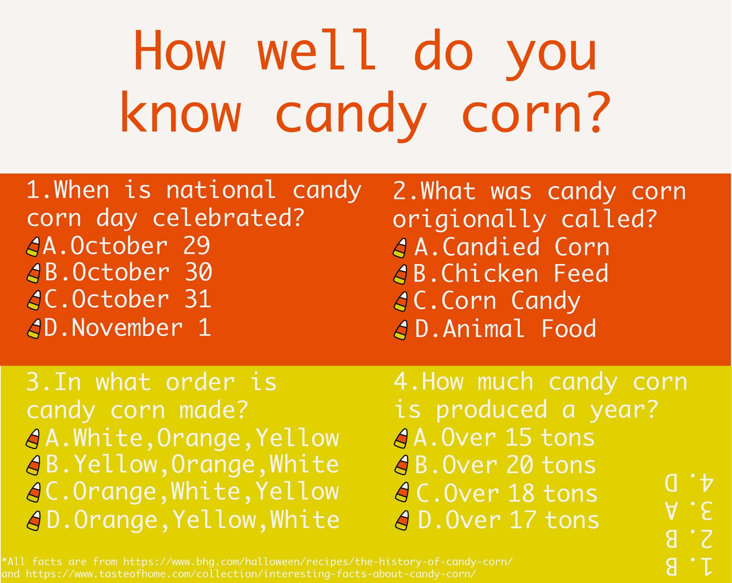 With National Candy Corn Day right around the corner, how many of these candy corn facts do you know?