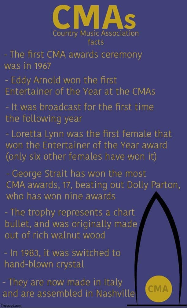 This past Wednesday was the 53rd annual CMA awards ceremony with over 11 million Americans tuning in for the special event. Here are a few fun facts about the CMAs.