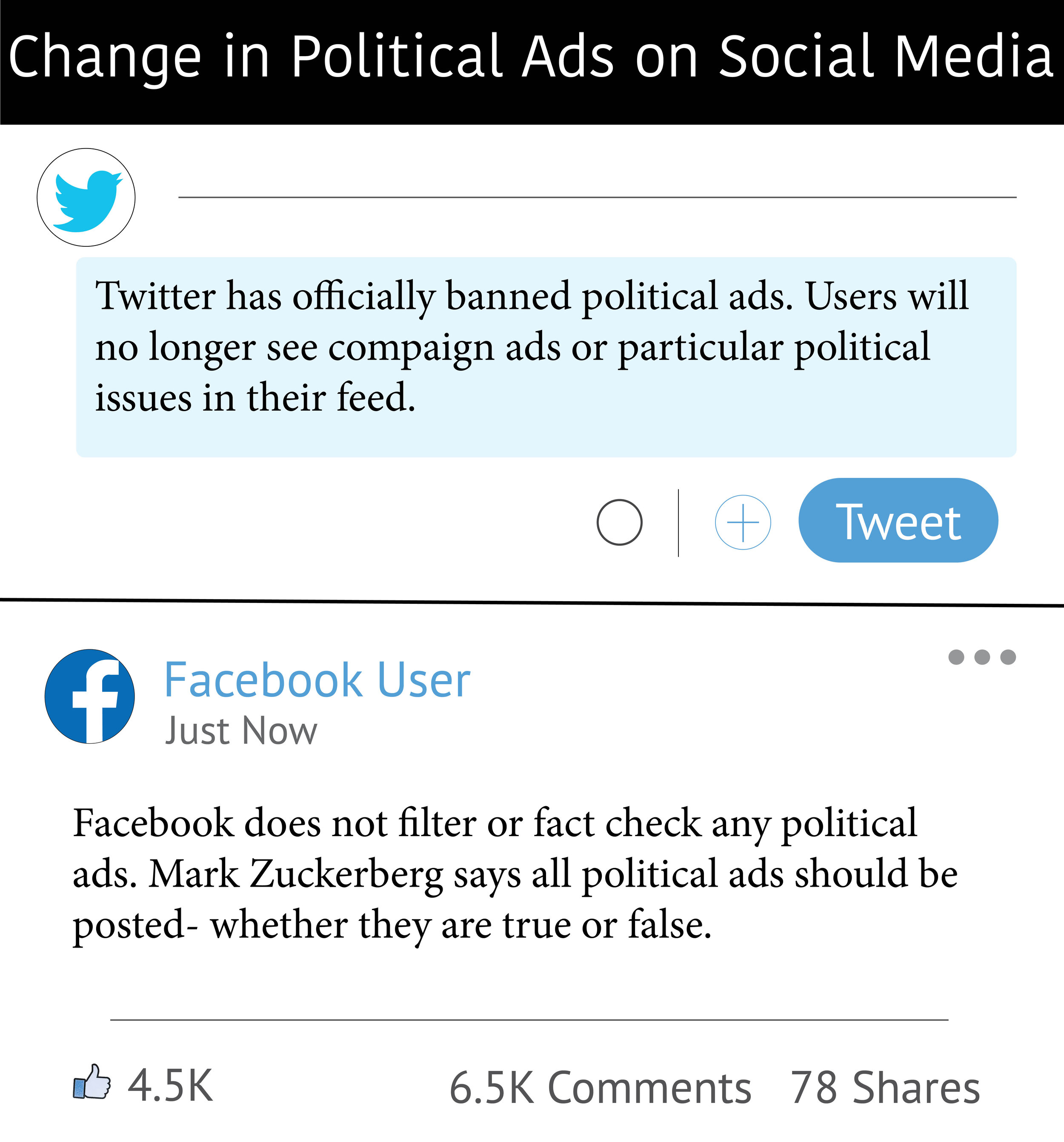 Twitter decides to ban all political ads. Facebook, on the other hand, allows any type of political advertisements to be posted on its feed.
