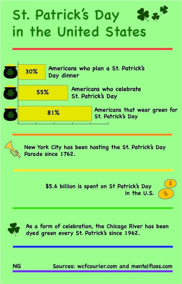 Here are some fast fun facts about how we celebrate St. Patricks Day across the United States.