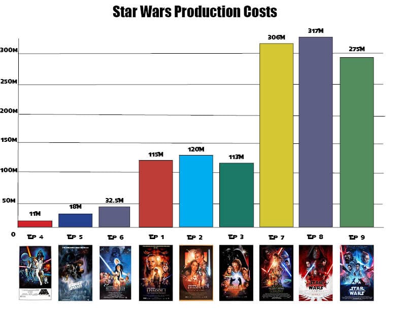 In honor of the newest Star Wars movie, here is a bar graph showing the production costs of all the movies from the Skywalker Saga. The chart goes in chronological order based on which movies were released first.