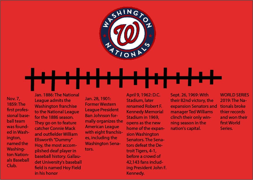 The Washington Nationals just won the World Series for their first time. Here is a timeline of the teams history.