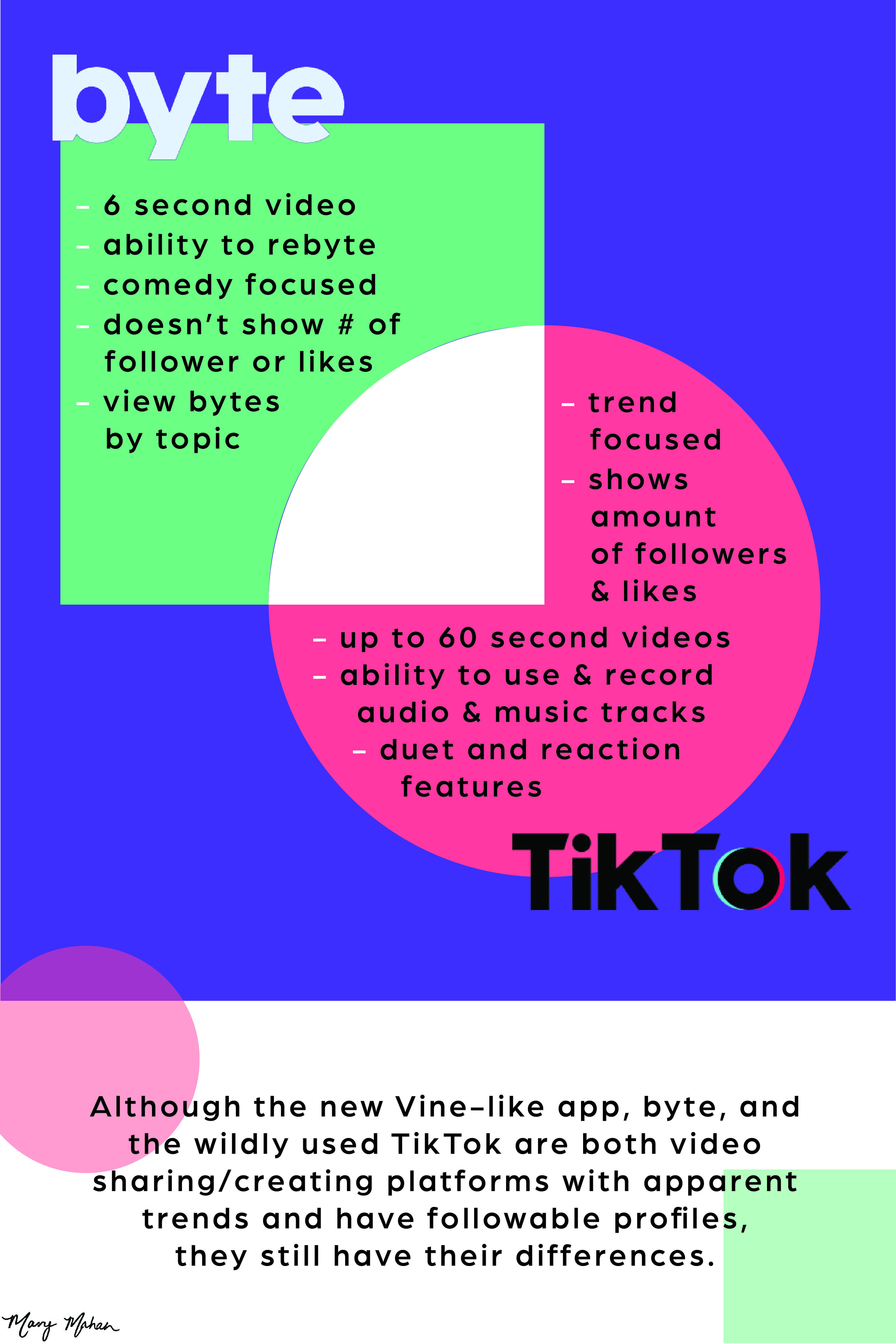 Since bytes release last week, consumers have been commenting that the vine-like app is too similar to infamous TikTok to survive, but they still have their differences.