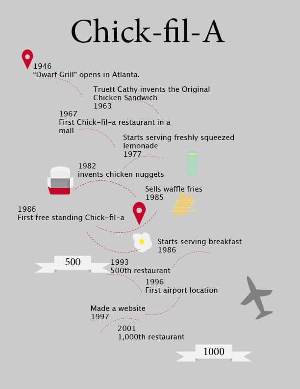 Here is a timeline of a few mile stones that Chick-fil-A has had over the years.