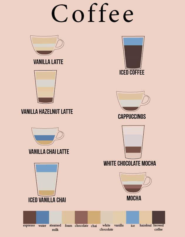 With midterms approaching we all need to up our caffeine level, here are some favorites of fellow students that are available at Einsteins on campus.