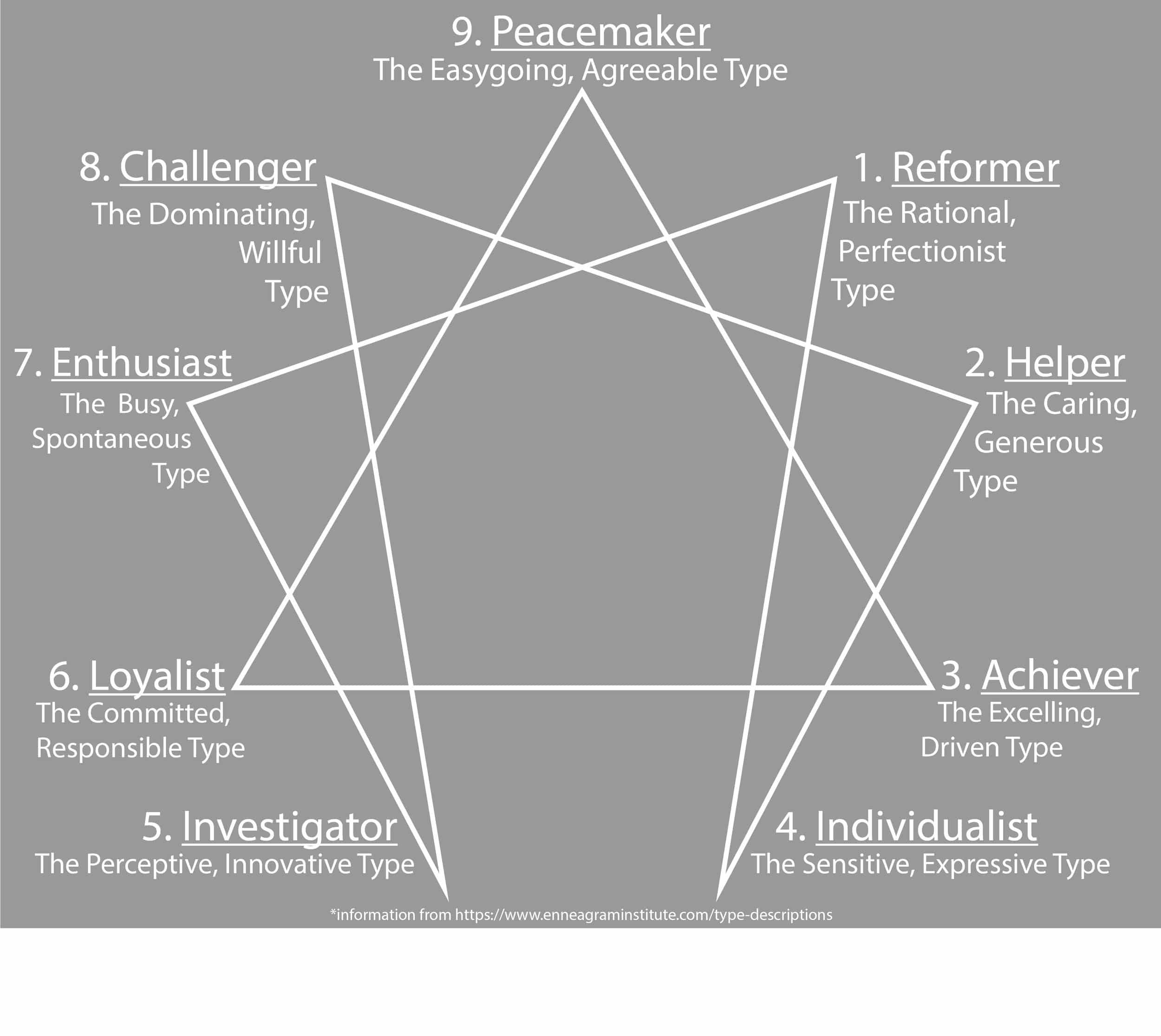 Enneagram tests have become very popular recently. These nine numbers represent different personality types. The nonagram geometric shape, called an enneagram, shows the relationship between the different personality types.