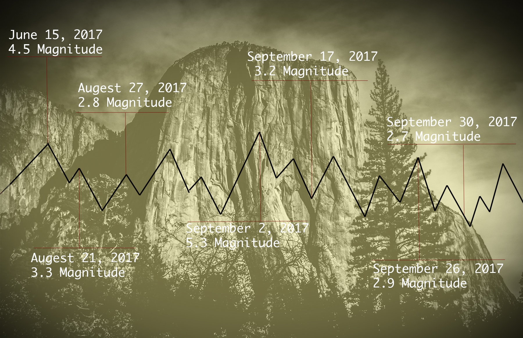 infographic - Yellowstone earthquake timeline - practicum 2017.jpg