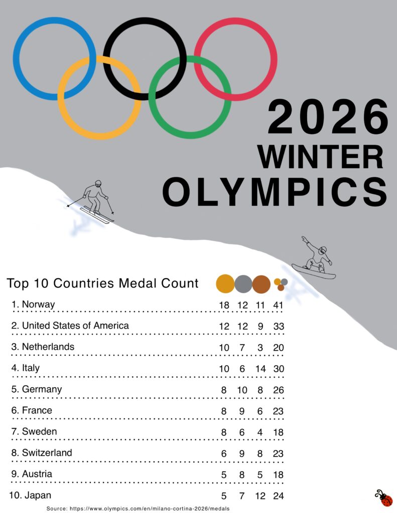 Snowfall of medals: top 10 nations ranked